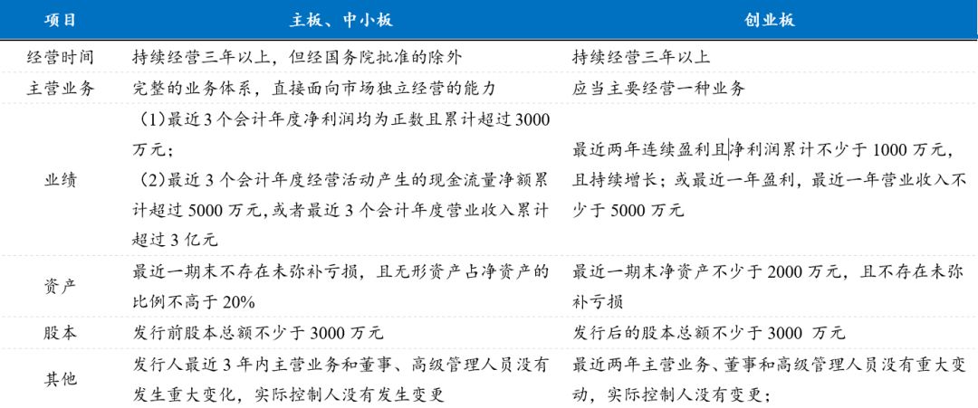 主板,中小板,創業板對上市公司有盈利要求,數據來源:證監會,國泰君安