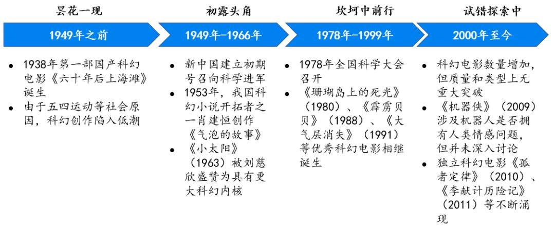 中国科幻电影主要发展历史与时间轴,曾偶露锋芒但终为曲折 资料来源