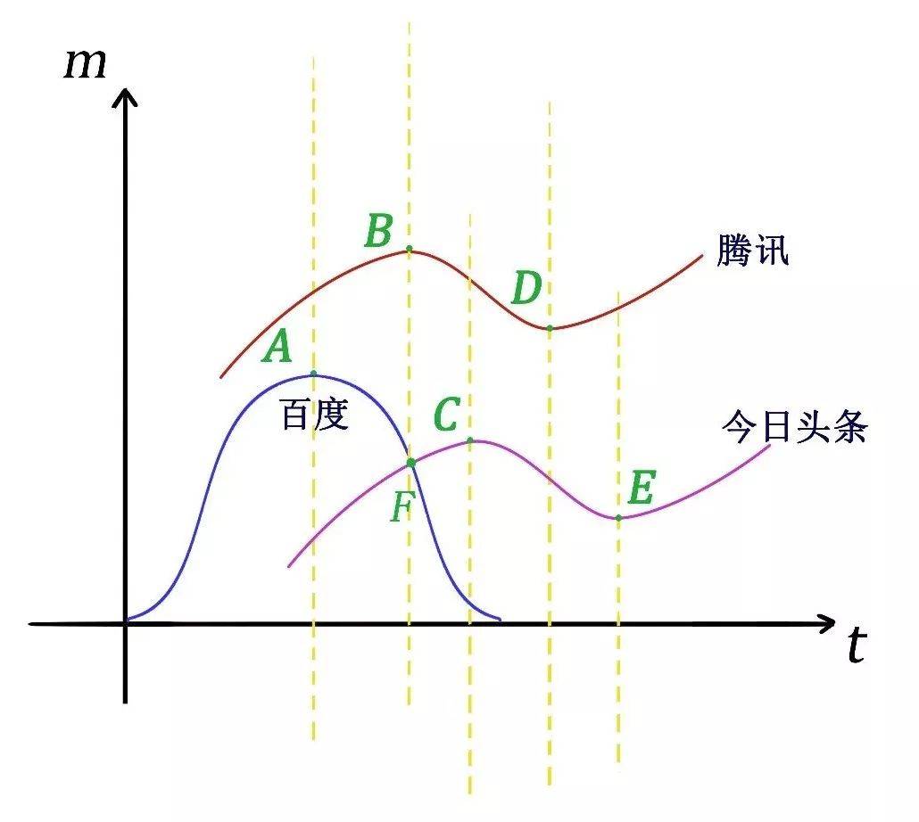 百度的命运交叉线
