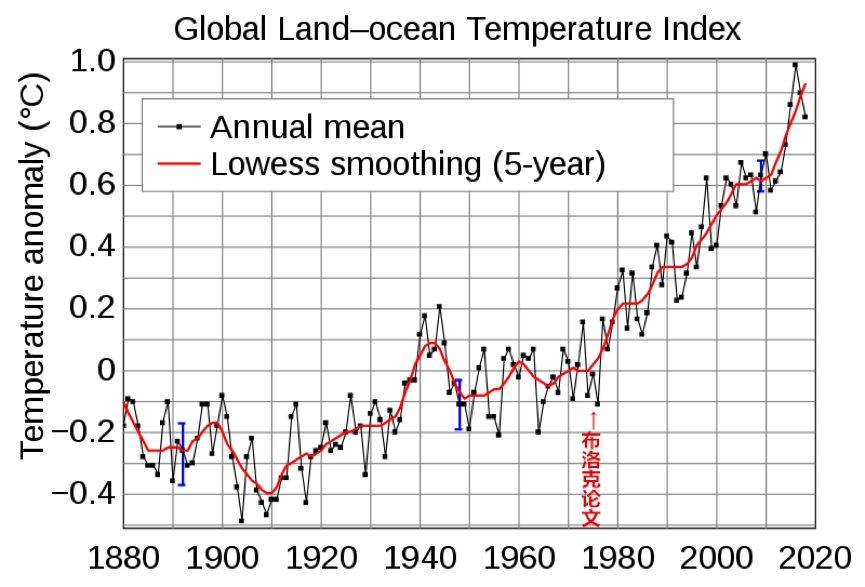 全球变暖温度曲线图图片