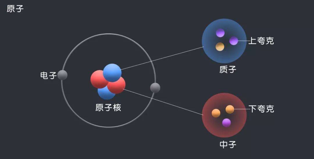 事实上,质子和中子的内部要比这幅图中描述的复杂的多(详见图3.