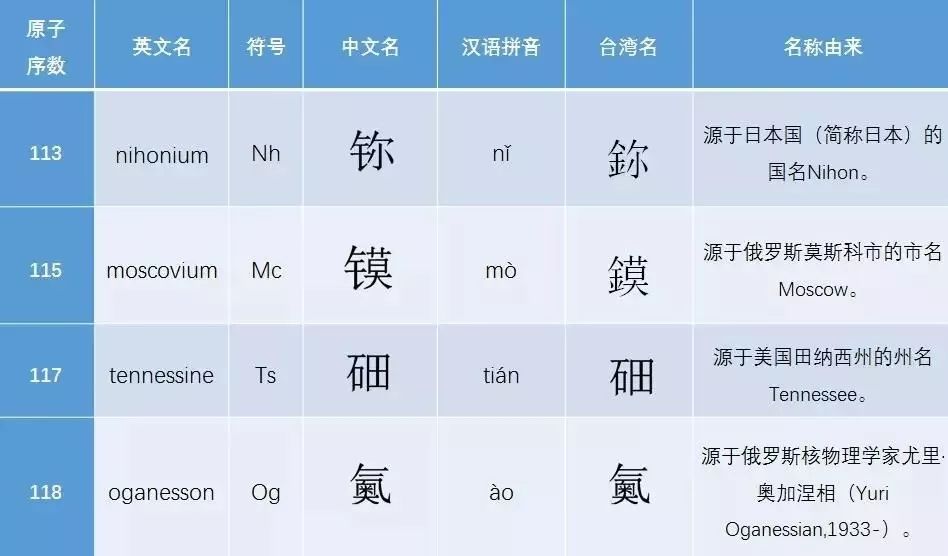 113号元素图片