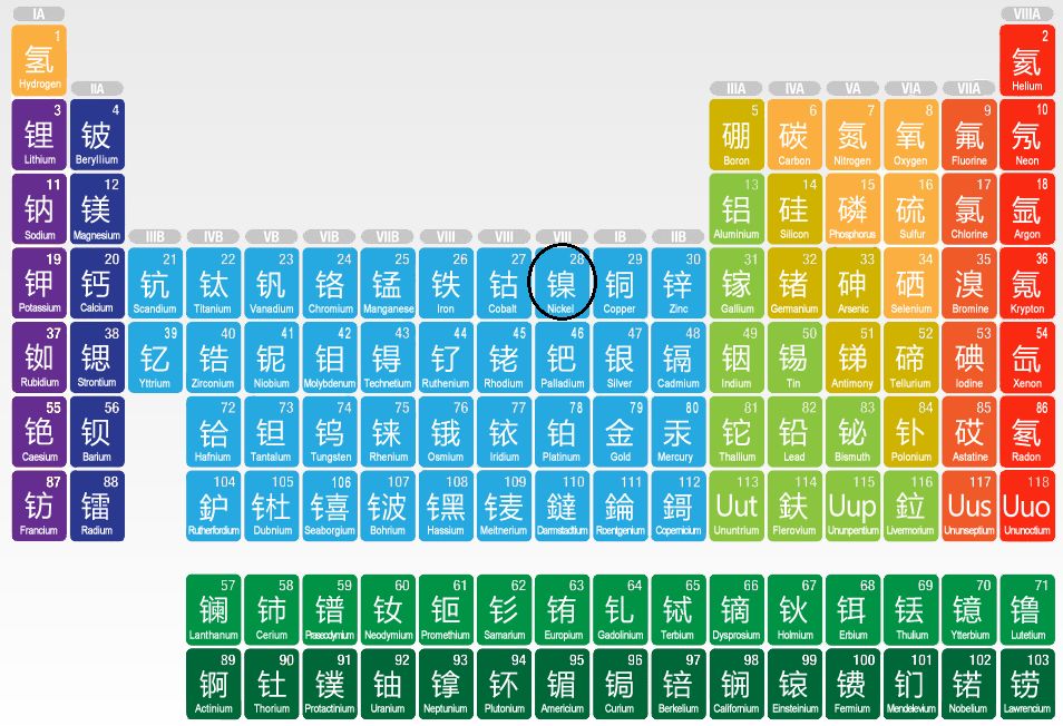镍在最新版元素周期表中的位置