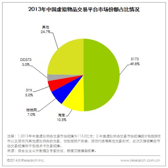 5173没落，第三方虚拟物品交易平台还有没有未来？