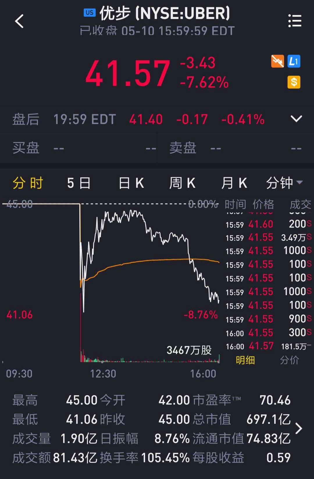 Uber上市首日遭破发大跌7.62%；苹果A13芯片开始试产| 过去24小时发生的新鲜事儿-虎嗅网
