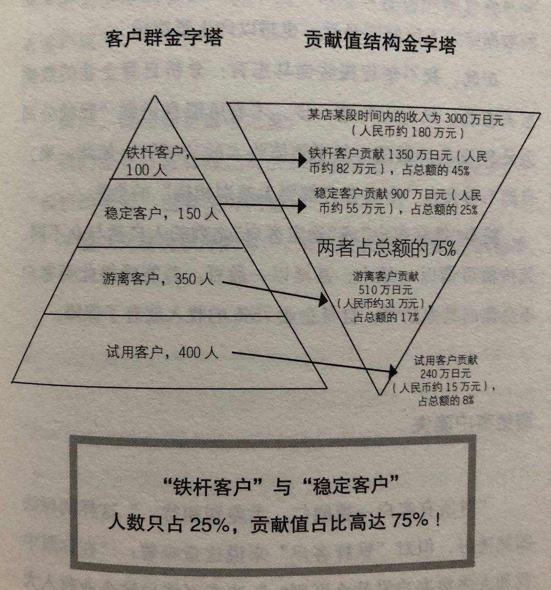 如何让25%的回头客创造75%的利润-虎嗅网