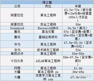 华为200万年薪应届博士起底8位天才少年学校专业详解