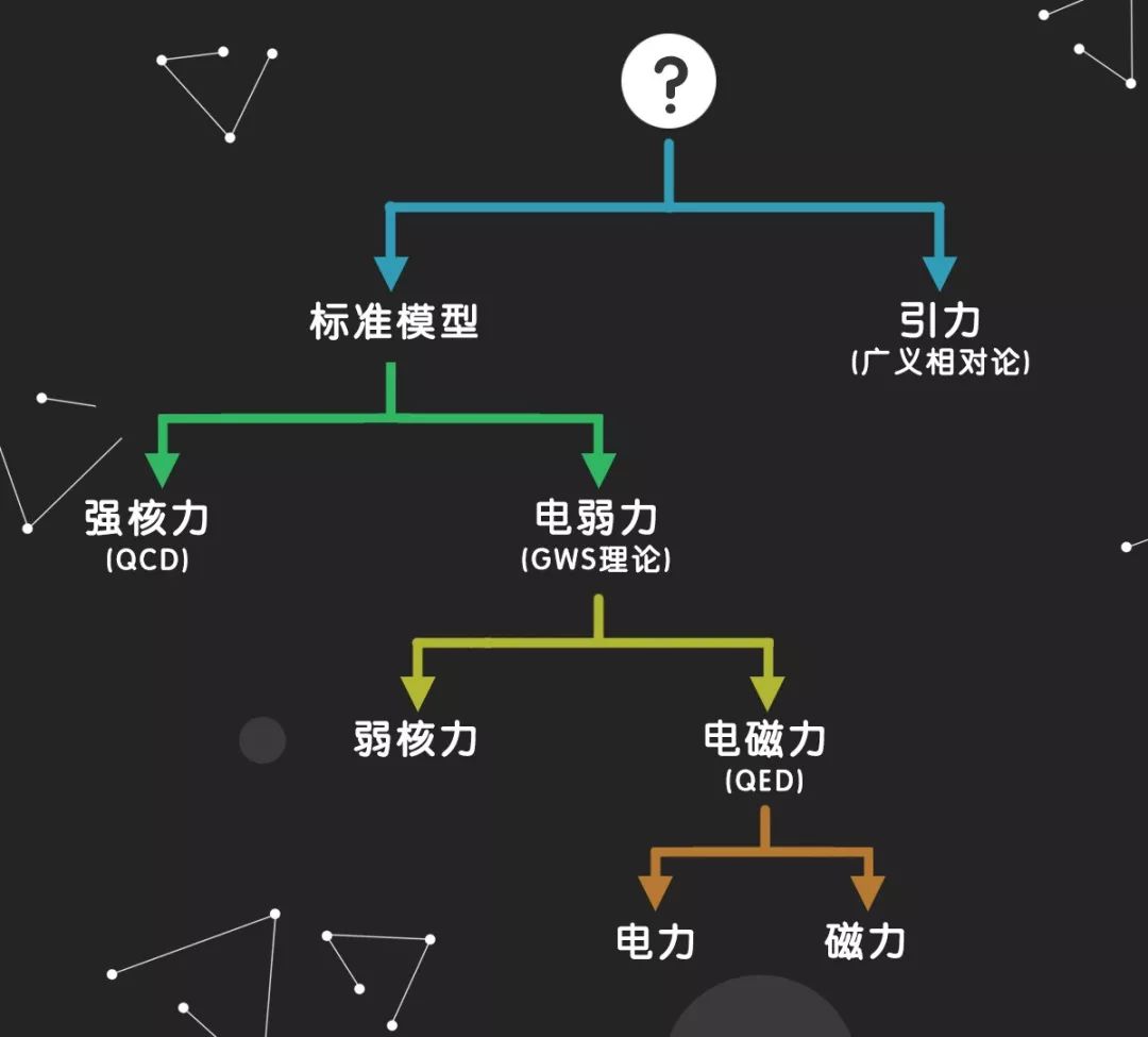 物理學家最大的目標是找到一個可以統一四種基本力的理論.