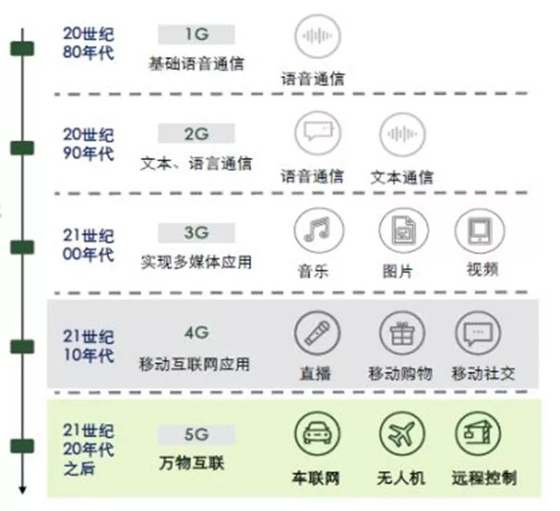 1g到5g的主要應用場景示意圖 如下圖所示,5g應用發展有三大路徑