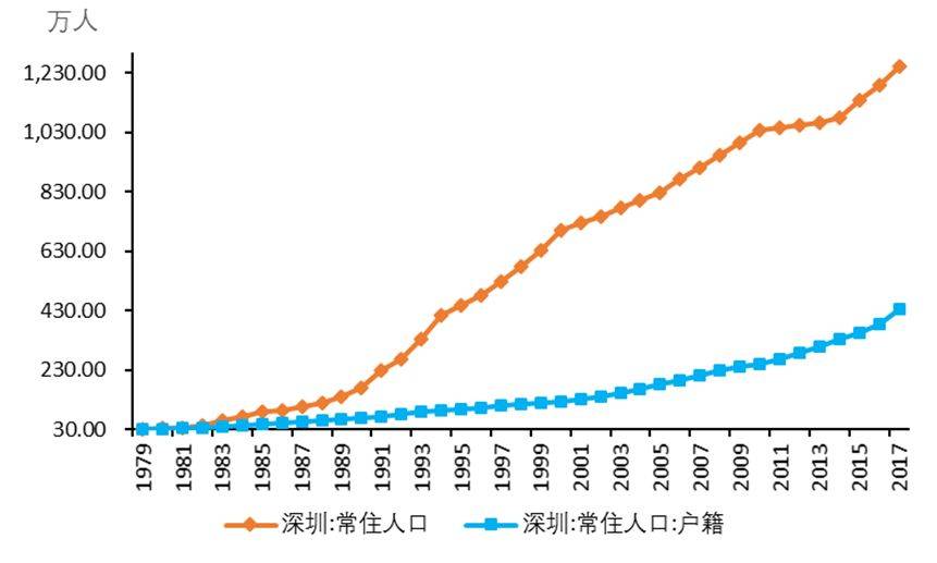 深圳40年人口变化图图片