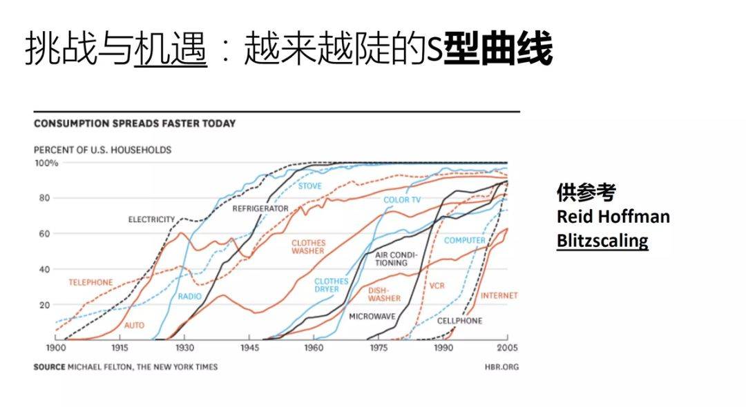 大规模创新的s形成长曲线会越来越陡,来源:ycombinator 创业孵化器