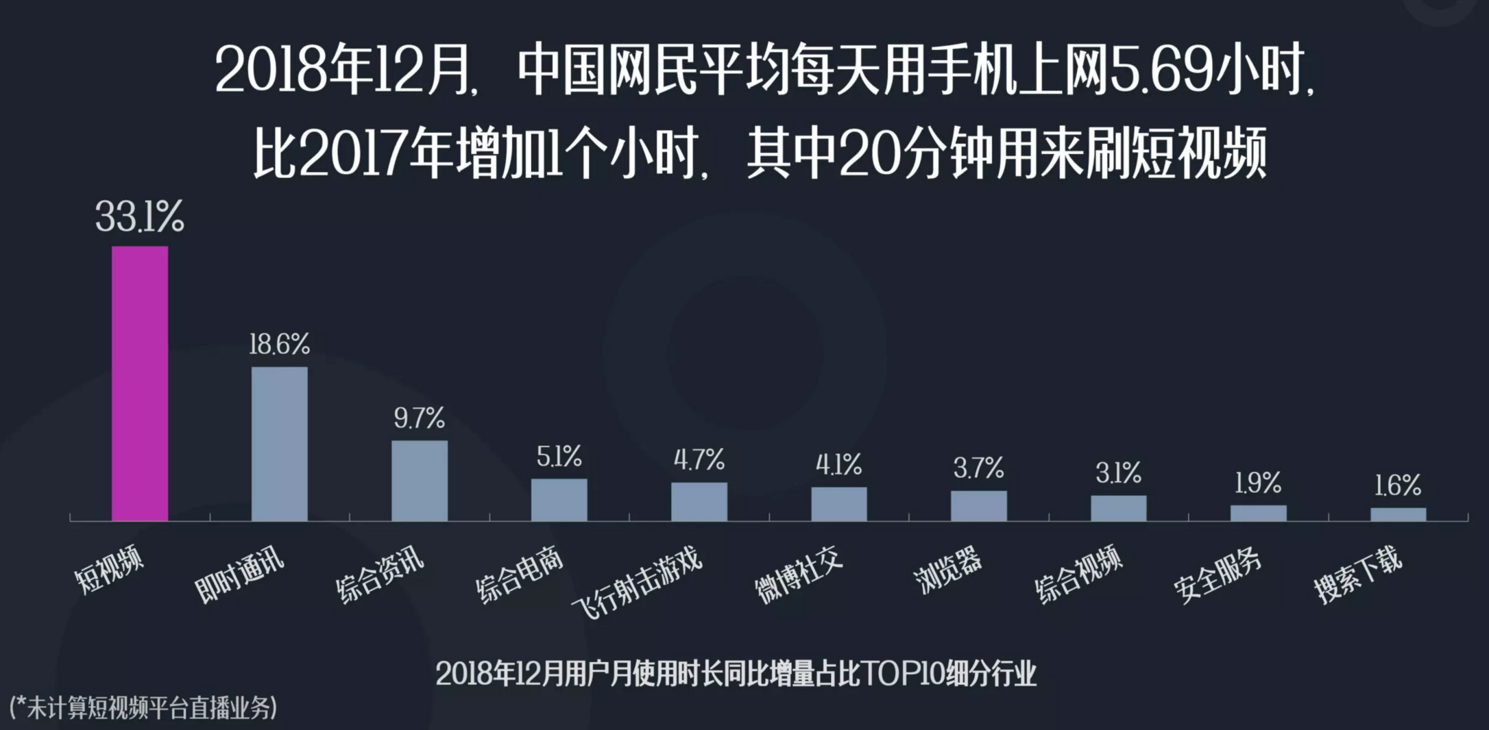 显示,2018年,中国网民平均每天用手机上网5