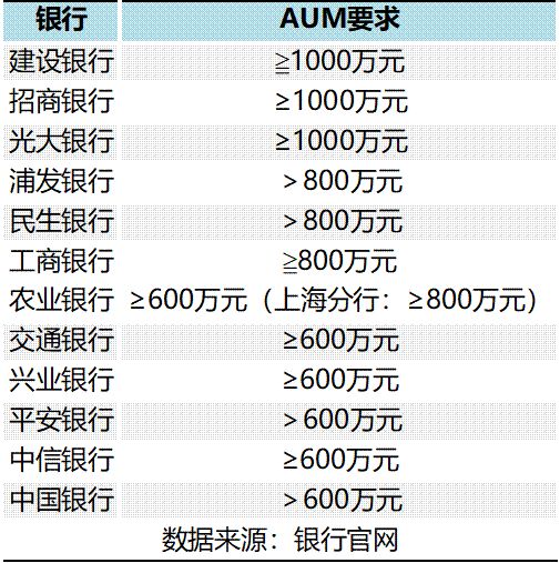 行管理客户总资产上月日均人民币≥1000万元。▼ 附图：12家主要银行aum要求