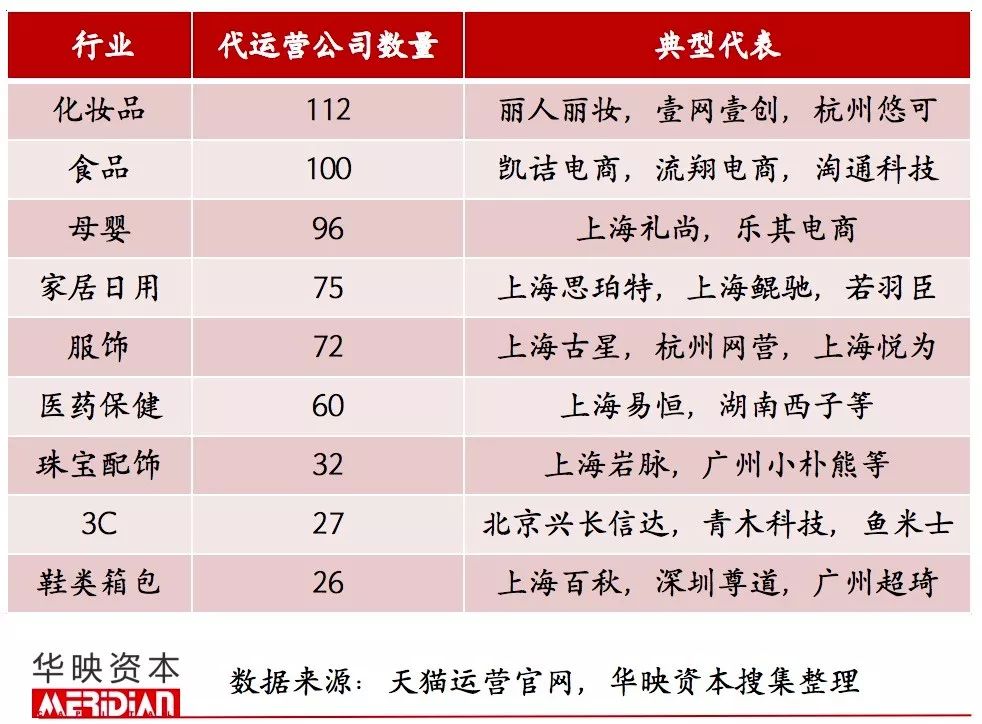 956家代运营商中平均每家代运营6.9家店铺，主要分布在上海、浙江和广东。行业分布上来看，