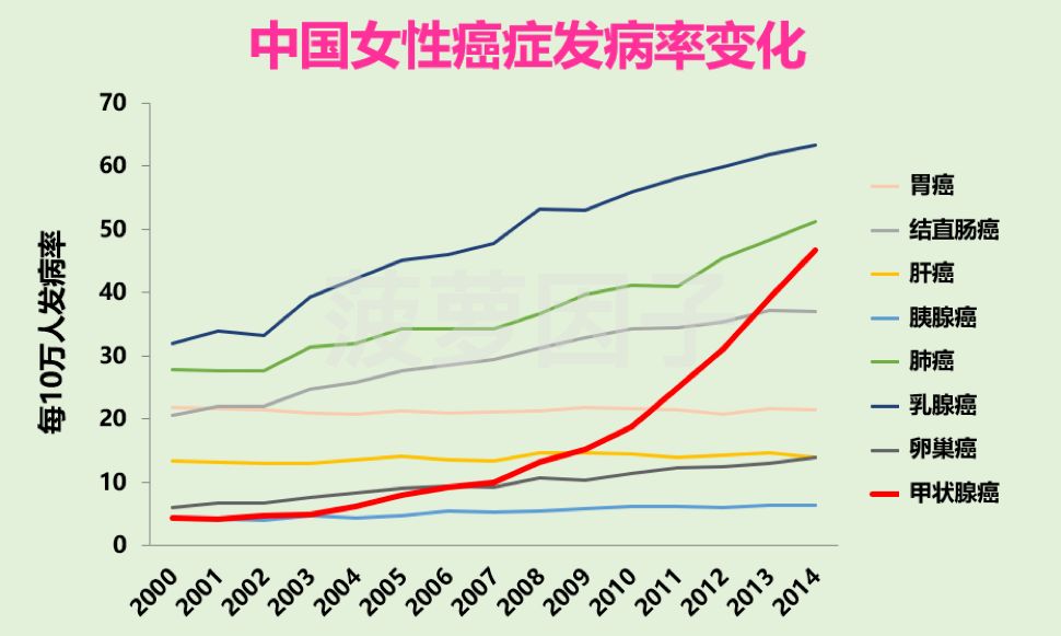 女性最常見的三個主要癌種:乳腺癌,肺癌和結直腸癌,不僅發病率較高