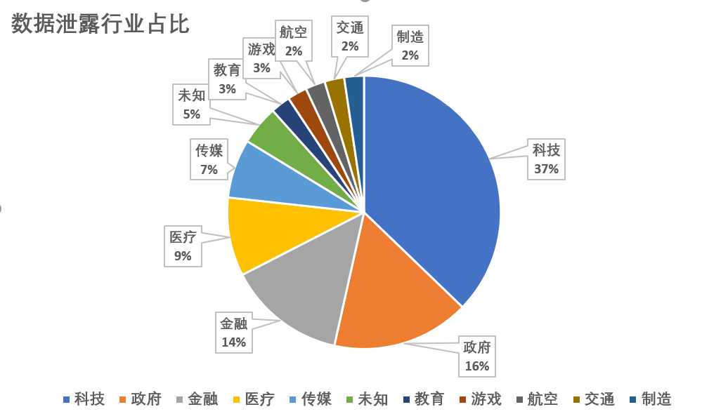 2019年數據洩露全年盤點,讓人