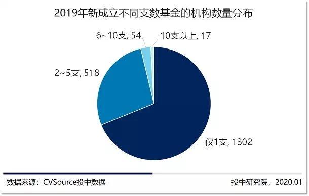 募投市场数量规模双收紧，早期投资退潮超四成 |2019年VC/PE年报