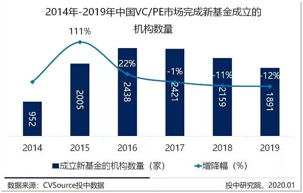 募投市场数量规模双收紧，早期投资退潮超四成 |2019年VC/PE年报