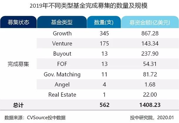 募投市场数量规模双收紧，早期投资退潮超四成 |2019年VC/PE年报