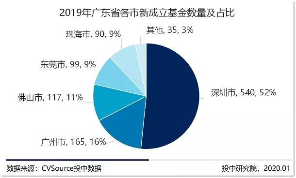 募投市场数量规模双收紧，早期投资退潮超四成 |2019年VC/PE年报