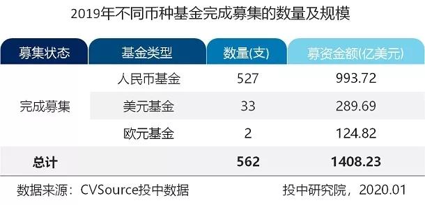 募投市场数量规模双收紧，早期投资退潮超四成 |2019年VC/PE年报