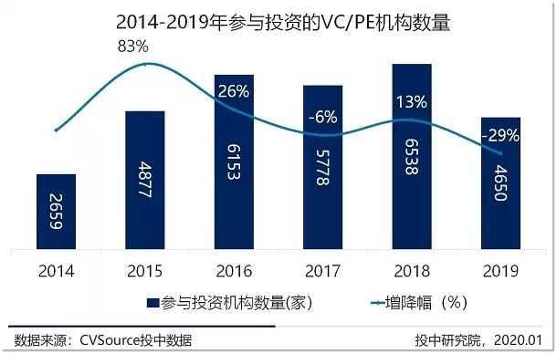 募投市场数量规模双收紧，早期投资退潮超四成 |2019年VC/PE年报