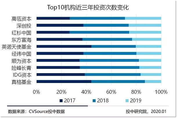 募投市场数量规模双收紧，早期投资退潮超四成 |2019年VC/PE年报