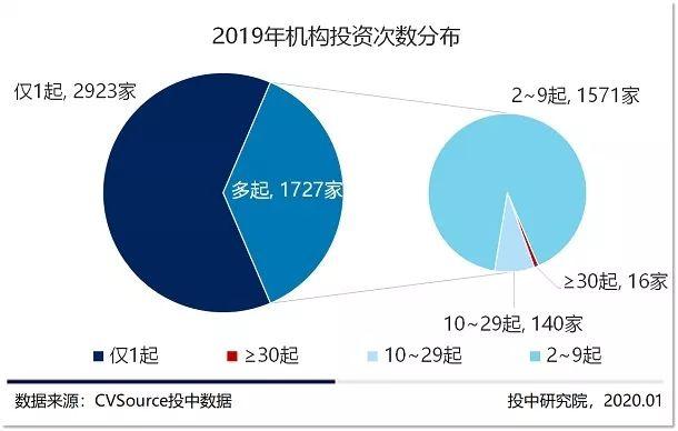 募投市场数量规模双收紧，早期投资退潮超四成 |2019年VC/PE年报