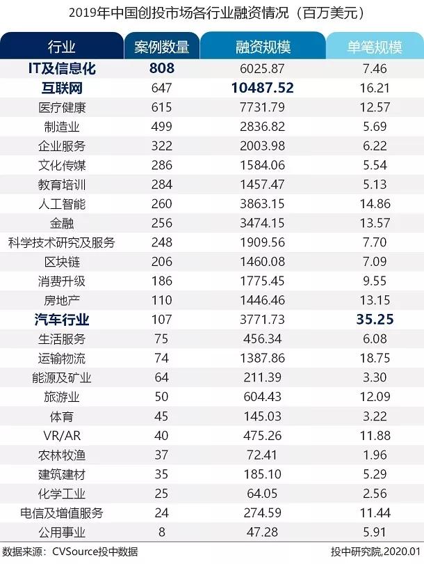 募投市场数量规模双收紧，早期投资退潮超四成 |2019年VC/PE年报