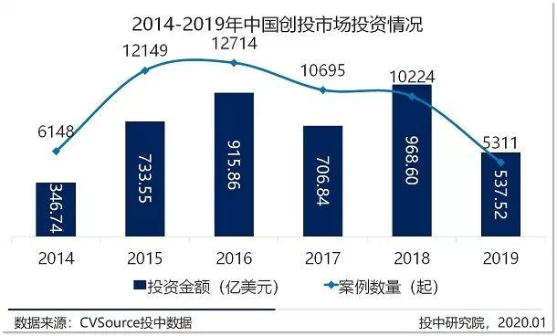 募投市场数量规模双收紧，早期投资退潮超四成 |2019年VC/PE年报