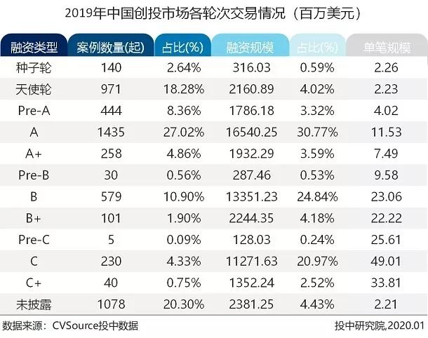 募投市场数量规模双收紧，早期投资退潮超四成 |2019年VC/PE年报