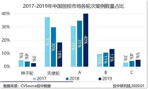 募投市场数量规模双收紧，早期投资退潮超四成 |2019年VC/PE年报