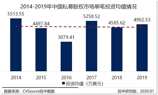 募投市场数量规模双收紧，早期投资退潮超四成 |2019年VC/PE年报