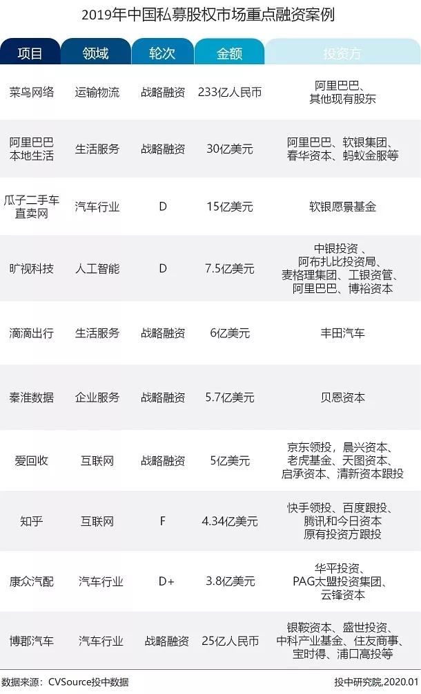 募投市场数量规模双收紧，早期投资退潮超四成 |2019年VC/PE年报