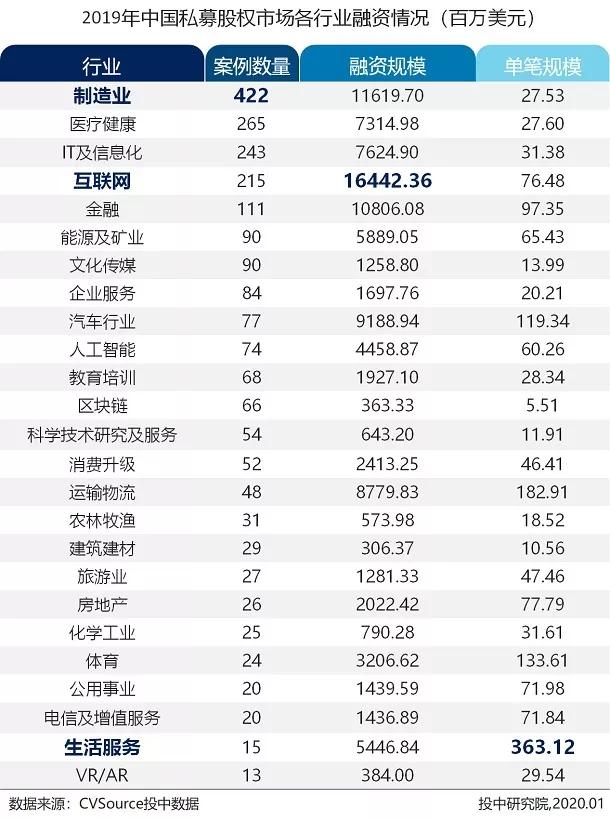 募投市场数量规模双收紧，早期投资退潮超四成 |2019年VC/PE年报