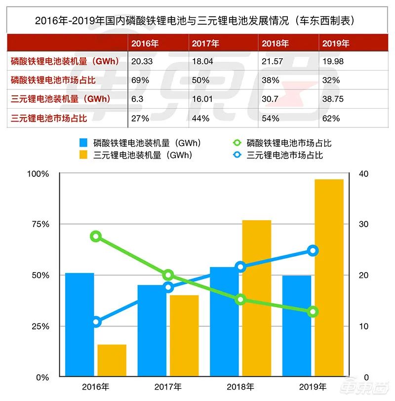 2016年~2019年國內磷酸鐵鋰電池與三元鋰電池發展情況對比