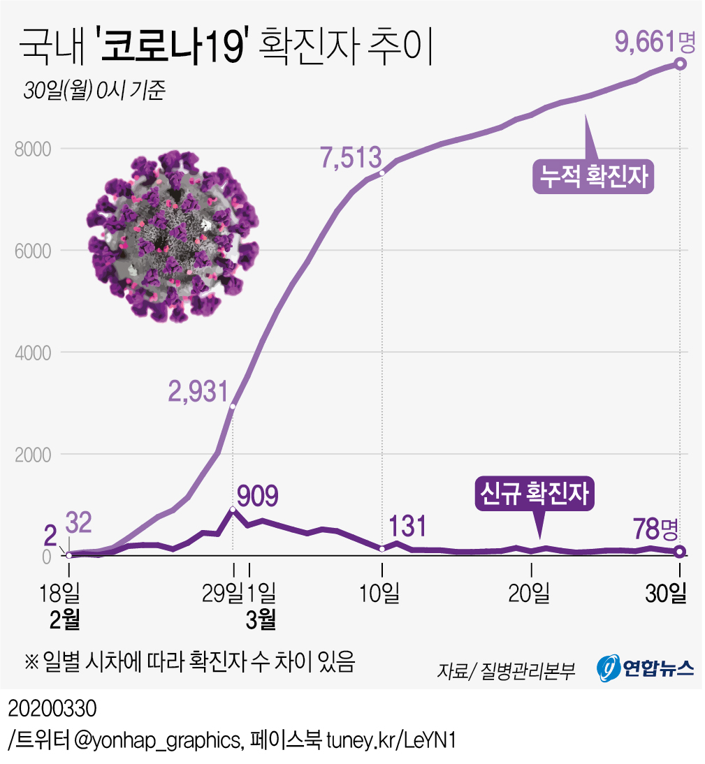 韩国疫情趋势图图片