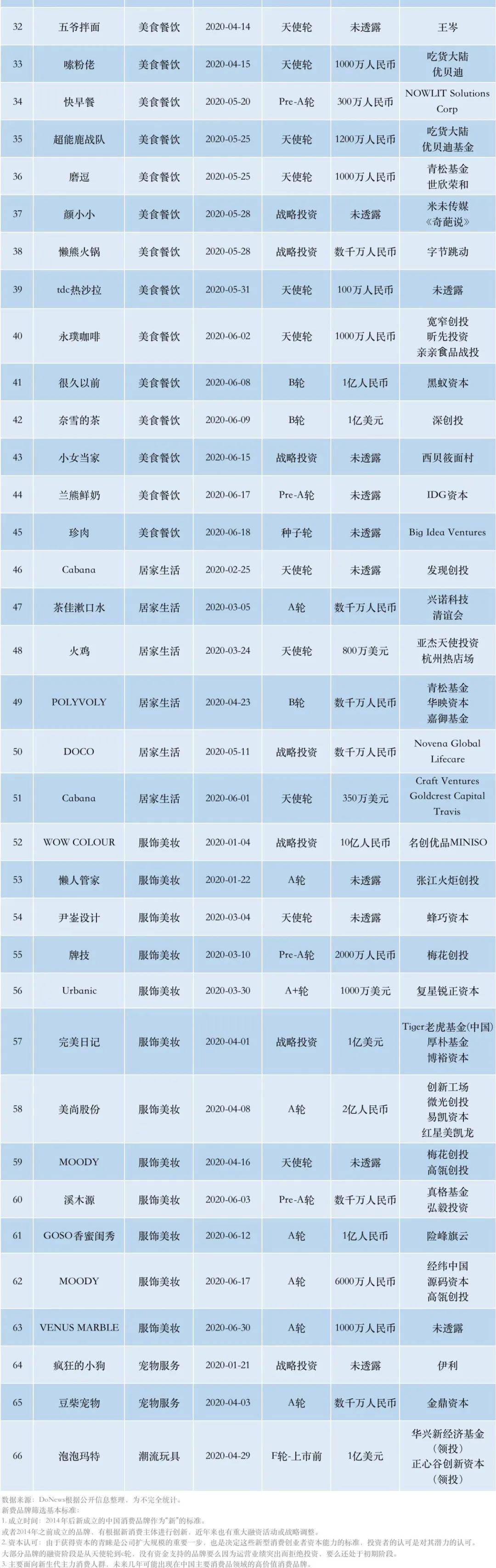 盘点行业投资：2020的新消费领域，还香吗？-虎嗅网