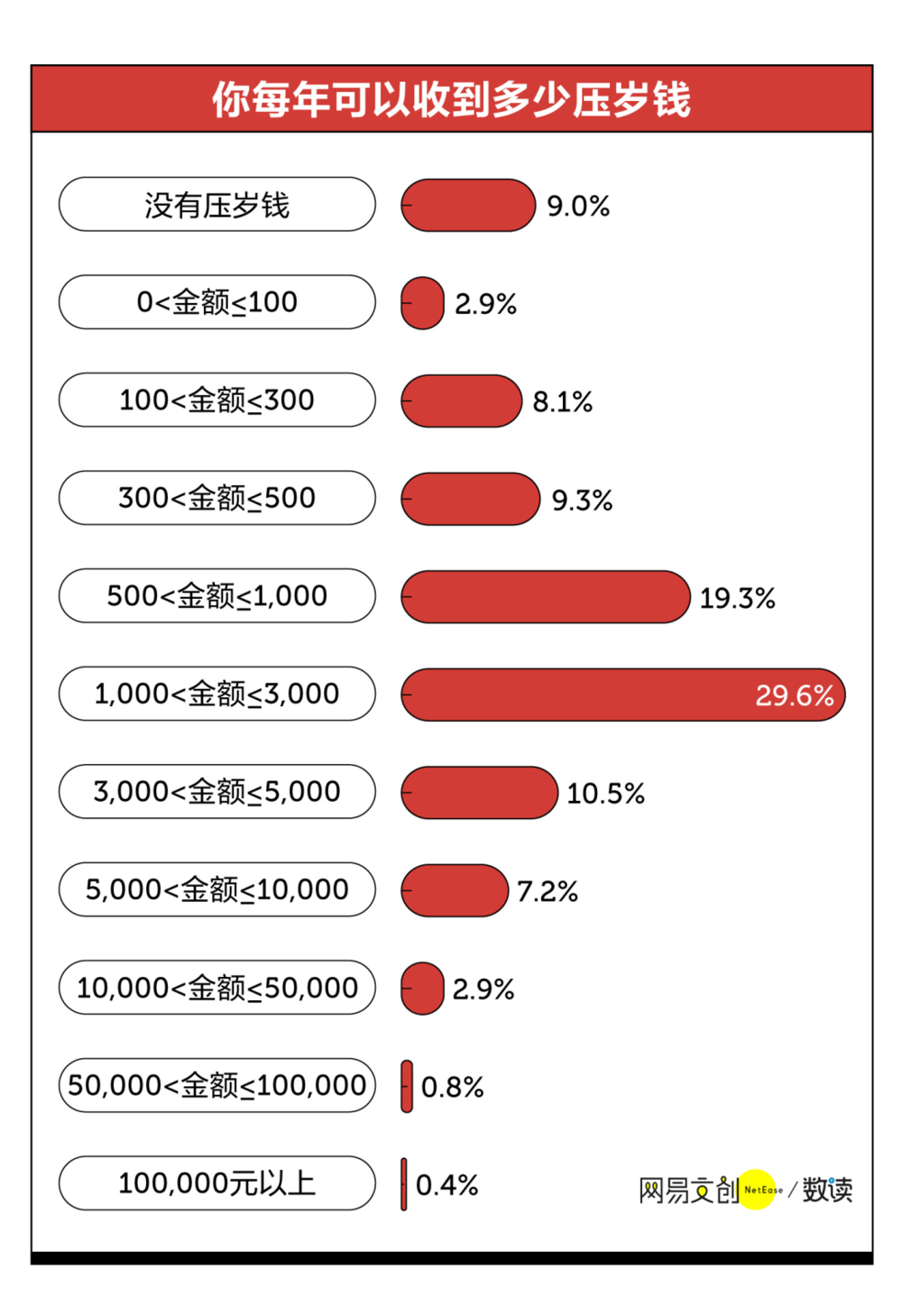 2021年的春节结束了，中国哪个地方压岁钱最多呢？插图(3)