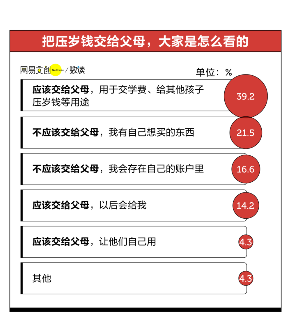 2021年的春节结束了，中国哪个地方压岁钱最多呢？插图(8)