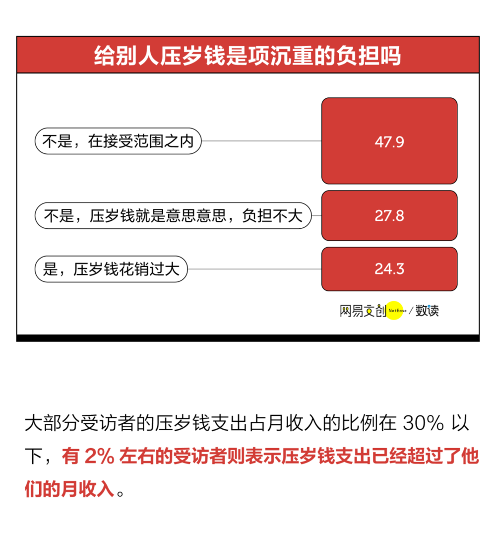 2021年的春节结束了，中国哪个地方压岁钱最多呢？插图(24)
