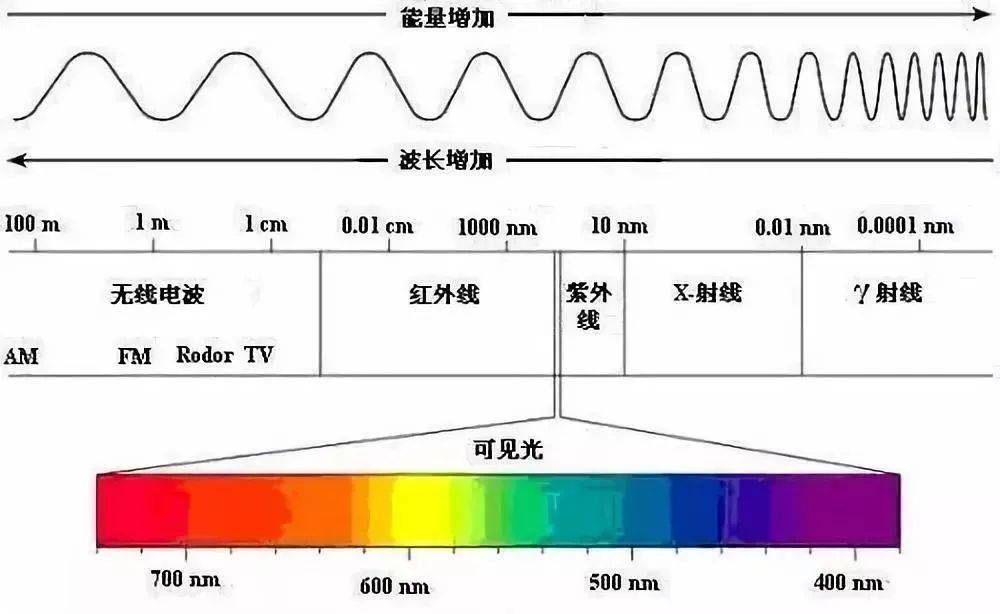 在电磁波谱中,可见光是人眼可以感知的部分,可见光的波长范围为400nm