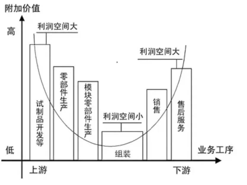 1992年台湾宏碁电脑的创始人施崇棠提出了著名的微笑曲线理论