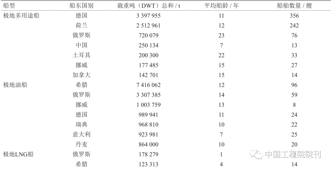 中国如何发展极地装备技术？