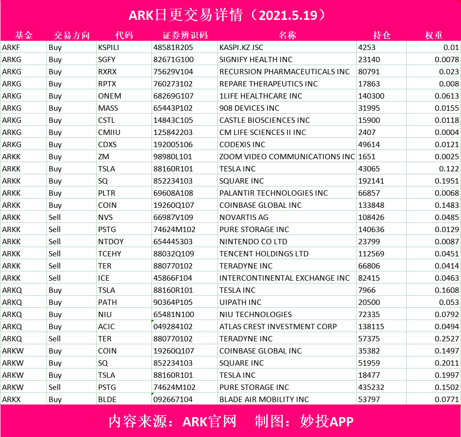 比特币上演绝地反击，木头姐坚定加仓Coinbase｜Track the ARK - 妙投