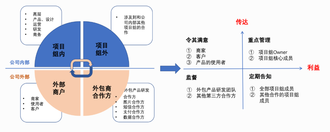和腾讯大佬聊下产品经理如何做好跨部门项目沟通?-虎嗅网