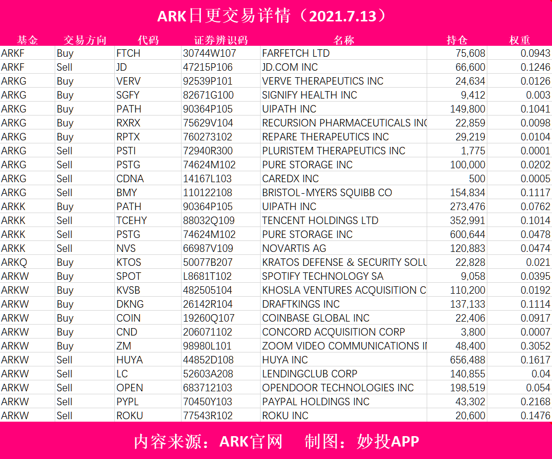腾讯控股今日小涨，木头姐这次甩卖腾讯控股有点亏？|Track the ARK - 妙投