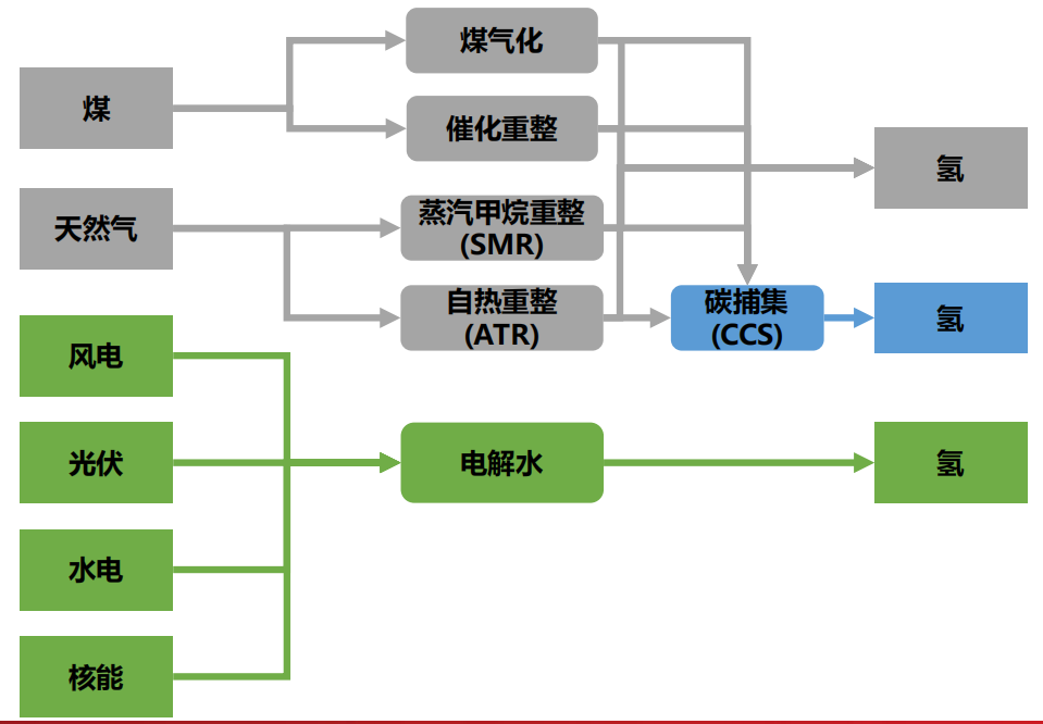 氢气制备过程示意图(1)灰氢灰氢是通过化石燃料,经过化学反应制造的