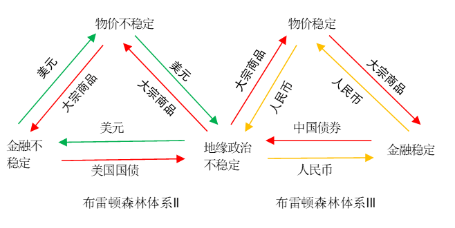 货币,大宗商品和布雷顿森林体系iii