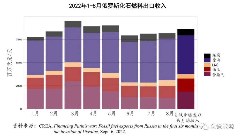 《俄乌冲突，对俄罗斯能源产业影响有多大？》